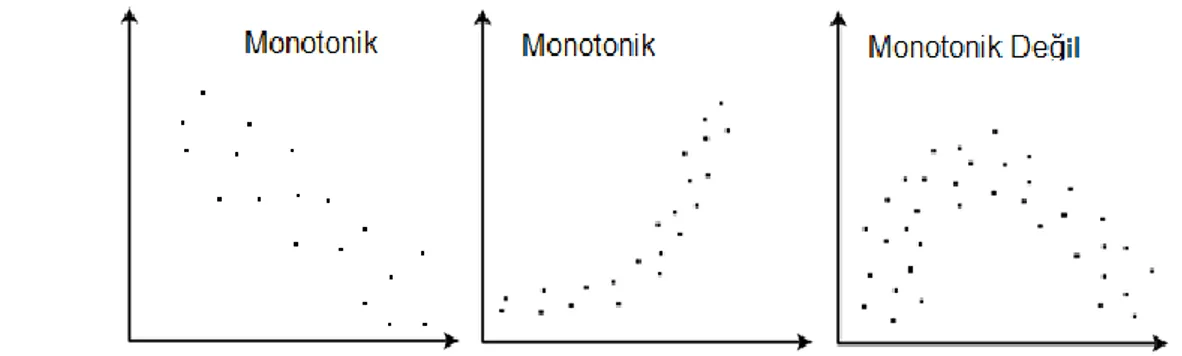 Şekil 3.3 Monotonik ve monotonik olmayan örnek veriler  5
