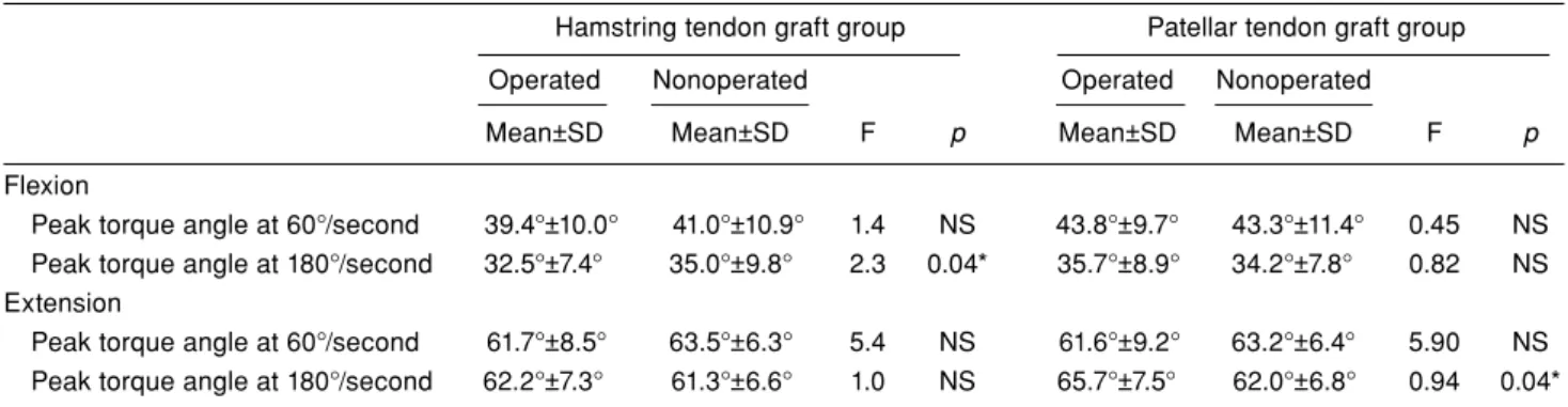 TABlE III