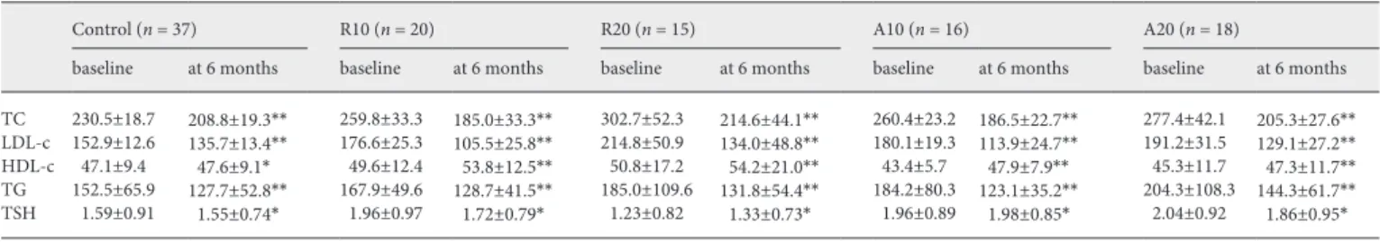 Table 2.  Mean lipid concentrations before and after intervention in all groups