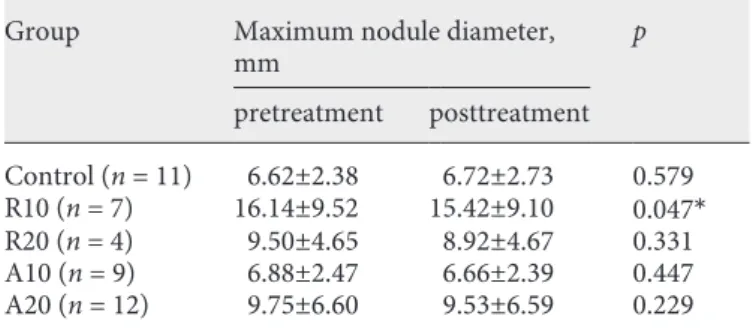 Table 4.  Mean maximum nodule diameter before and after inter-
