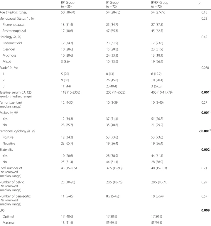 Table 1 Clinicopathologic characteristics of the patients according to the route of disease spread (n = 179) RP Group (n = 35) IP Group(n = 72) IP/RP Group(n = 72) p