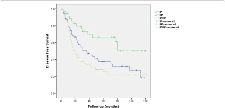Fig. 1 Disease-free survival curve of the retroperitoneal-only disease (RP) group (n = 35) compared to those of intraperitoneal only disease (IP) group (n = 72) and combination of intraperitoneal and retroperitoneal disease (IP/RP) group (n = 72) in women 