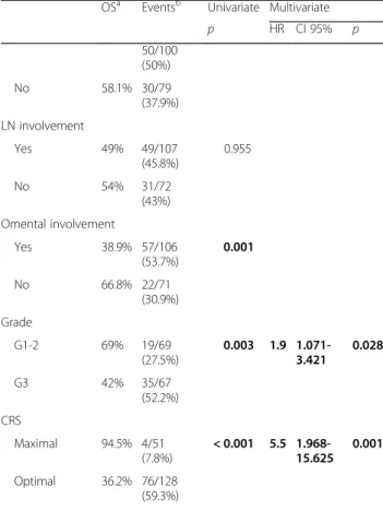 Table 3 Univariate and multivariate analyses for overall survival in women with ovarian non-serous carcinoma