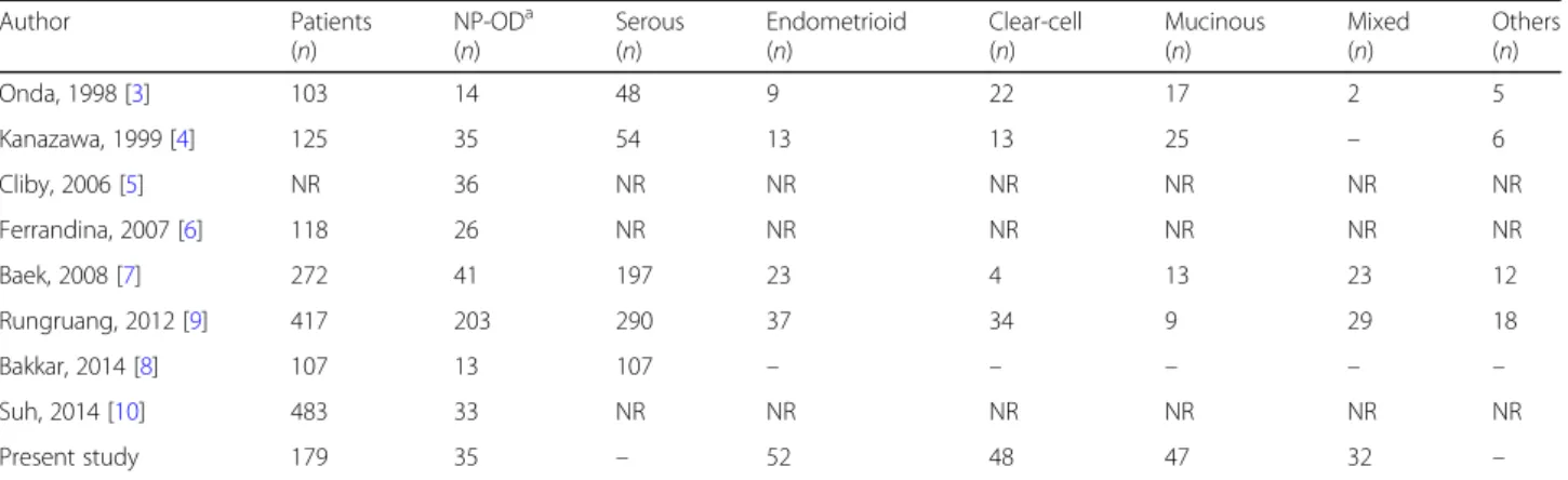 Table 4 The number of patients according to the histotype in previous studies associated with node-positive- only disease in epithelial ovarian cancer