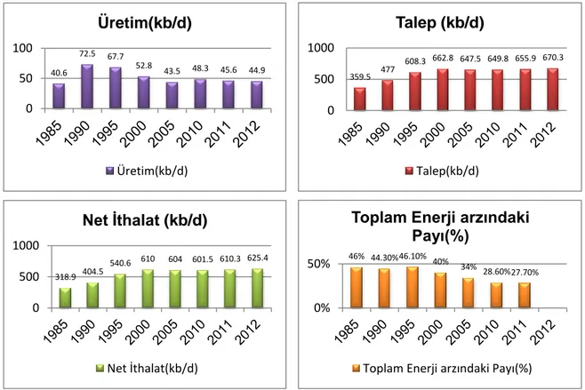 Şekil 1.1  Yıllara göre Türkiye için petrol verileri  