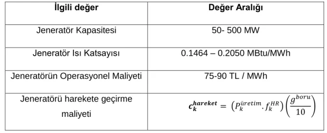 Çizelge 4.1  Problem deneme aralığı özet tablo 