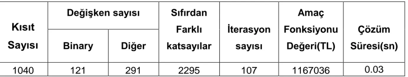 Çizelge 4.3  Örnek problem P5.3 için model istatistikleri 