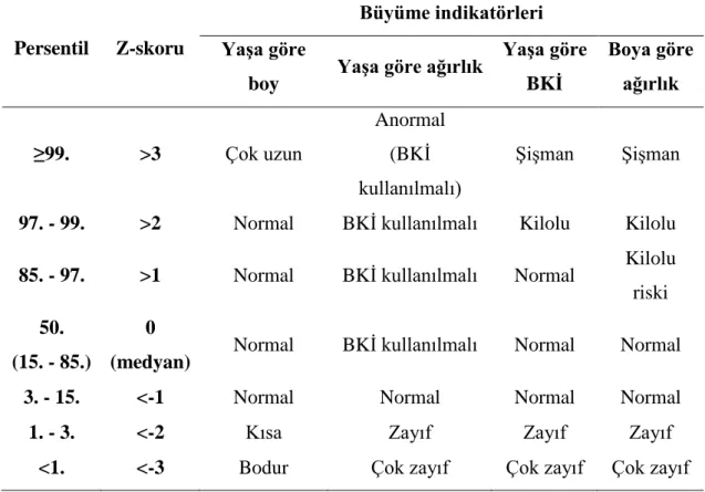 Tablo 2.1.1. Büyümenin değerlendirilmesinde kullanılan standartlar (14,15) 