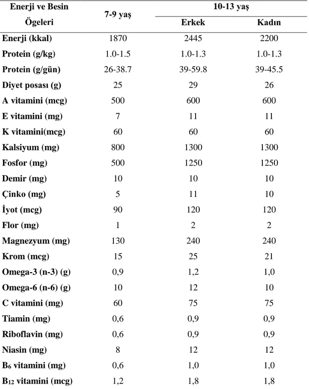 Tablo  2.3.5.1.  Çocukluk  dönemi  çocukları  için  günlük  enerji  ve  besin  ögeleri  güvenilir alım düzeyleri (21) 