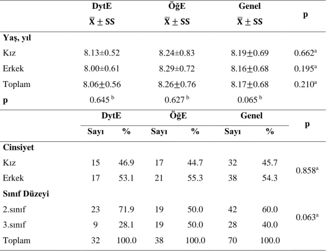 Tablo 4.1.1. Öğrencilerin sosyo-demografik özelliklerine göre dağılımı  DytE   