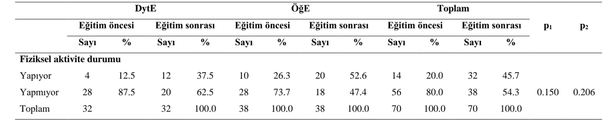 Tablo 4.3.1. Öğrencilerin fiziksel aktivite alışkanlıklarına göre dağılımı 