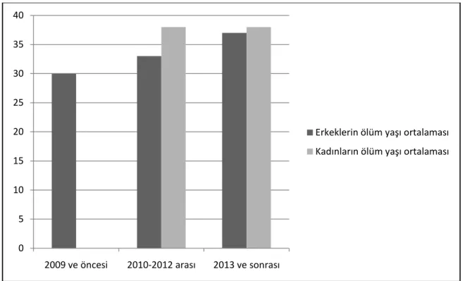 Şekil  4.2. Yıllara göre ölüm yaşı ortalamaları 