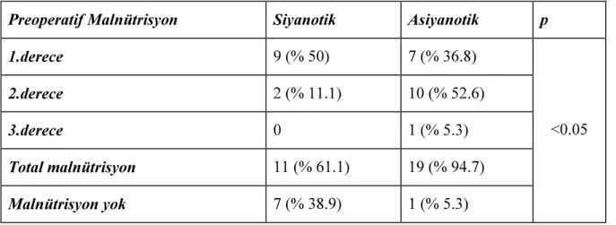 Tablo 4.5. Ameliyat öncesi ideal ağırlığa göre malnütrisyon derecesi 