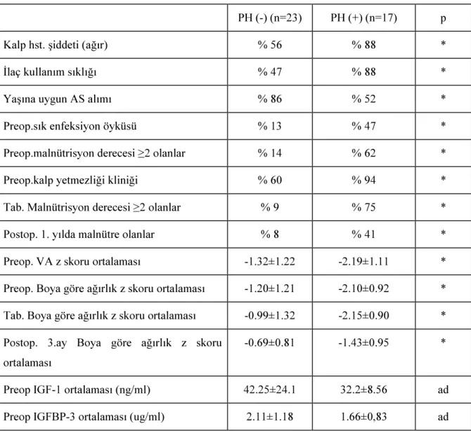 Tablo 4.8. PH olan ve olmayan grupların karşılaştırılması 