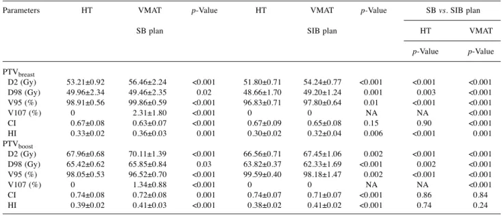 Table II. Organs at risk doses according to treatment plans and irradiation technique.