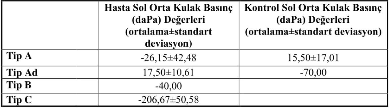 Tablo 12: Hasta ve kontrol grubu sol kulak timpanogram tipleri ve orta kulak basınç  değerleri 