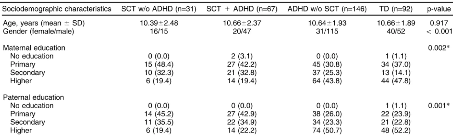 Table 1 Distribution of age, gender, and parental education among groups