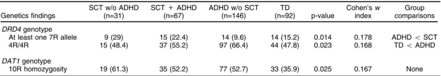 Table 3 Distribution of allele repeat numbers of the 40-bp VNTR in the DAT1 3 0 UTR and 48-bp VNTR region in exon 3 of
