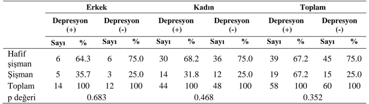 Tablo 4.4. Bireylerin BKİ  sınıflamasına göre dağılımı 