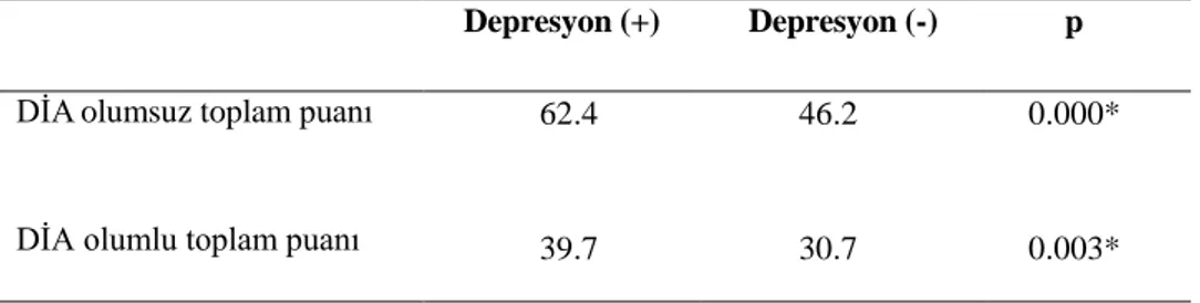 Tablo  4.10.  Bireylerin  depresyon  durumlarına  göre  DİA  olumlu  ve  DİA  olumsuz  toplam  puanlarının değerlendirilmesi