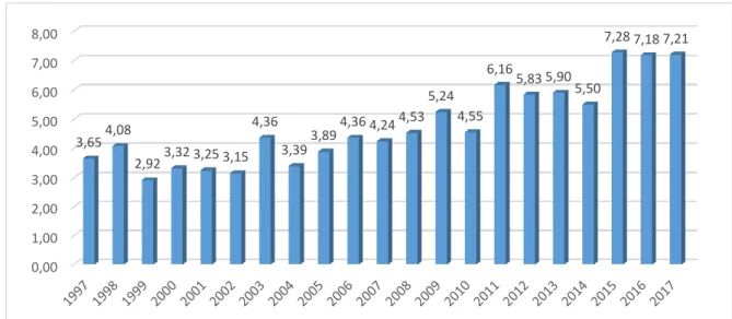 Şekil 3.9 Dünyada yıllara göre endüstri mühendisliği alanında yapılan benzetim  çalışmaların dağılımı  