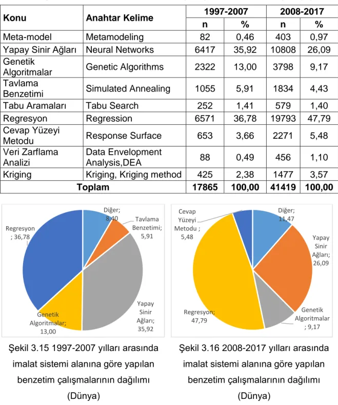 Çizelge 3.13  İmalat sistemleri alanına göre yapılan çalışmalar (Dünya)  