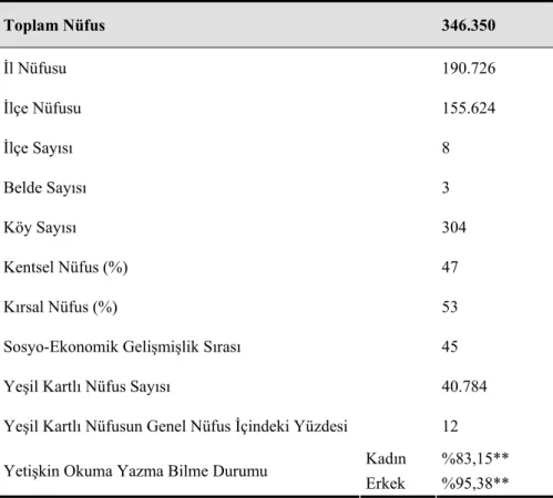 Tablo 7: Düzce ili'nin sosyo-demografik özellikleri, Eylül 2007  Toplam Nüfus  346.350  İl Nüfusu  190.726  İlçe Nüfusu  155.624  İlçe Sayısı 8  Belde Sayısı  3  Köy Sayısı 304  Kentsel Nüfus (%)  47  Kırsal Nüfus (%)  53 