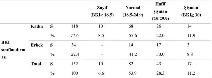 Tablo 5.1.2: Bireylerin cinsiyetlere göre BKI sınıflandırması  Zayıf  (BKI&lt; 18.5)  Normal  (18.5-24.9)  Hafif  ĢiĢman  (25-29.9)  ġiĢman  (BKI≥ 30)  BKI  sınıflandırm ası  Kadın  S  118          10           68       26              14 % 77.6         8.