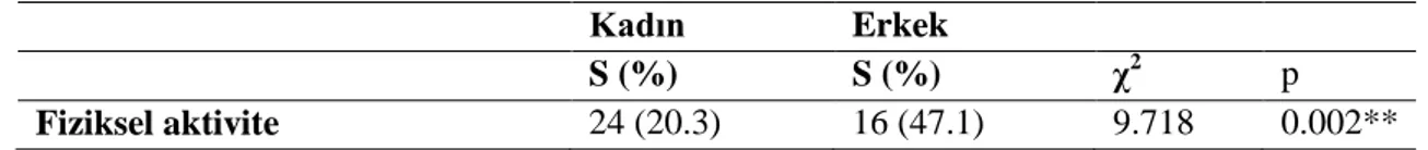 Tablo  5.2.1.3  Bireylerin    fiziksel  aktivite  yapma  durumunun  cinsiyetlere  göre  anlamlılık  değerlendirmesi 