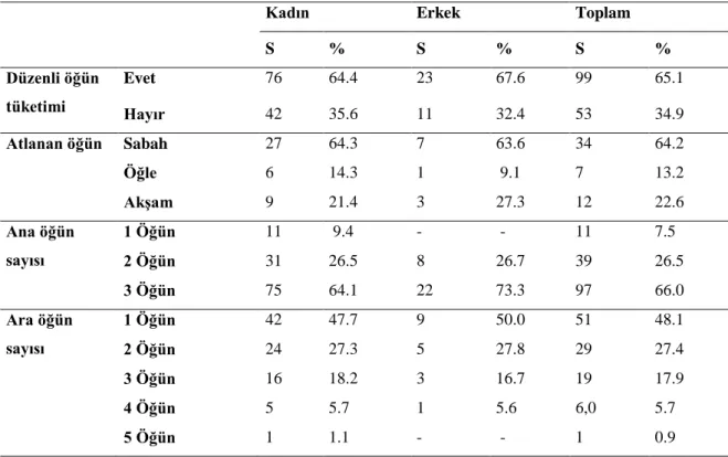 Tablo 5.2.3.1: Bireylerin cinsiyetlere göre tüketilen ve atlanan öğün dağılımları 