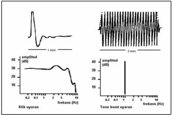 Şekil  2.4:  Click  ve  tone-burst  uyaranların,  uyaran  özelliklerinin  ve  frekans  aralıklarının karşılaştırılması (52) 