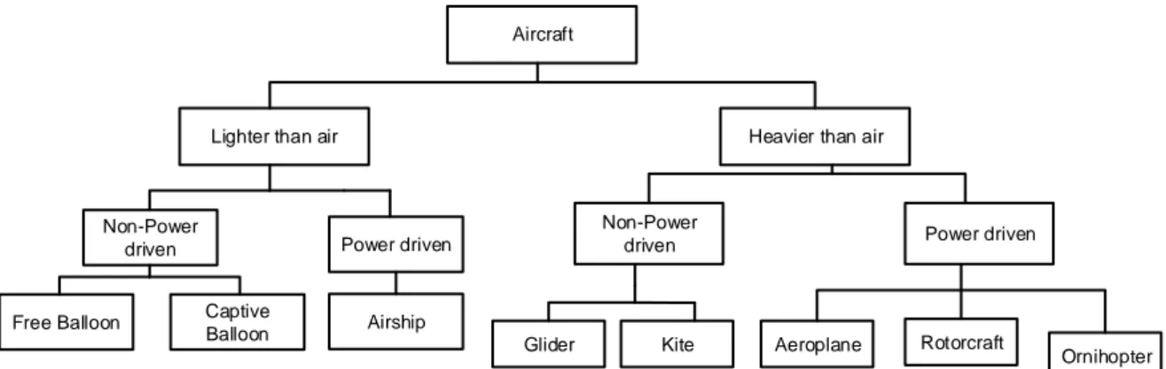 Figure 1.14   General aircraft classification [16] 