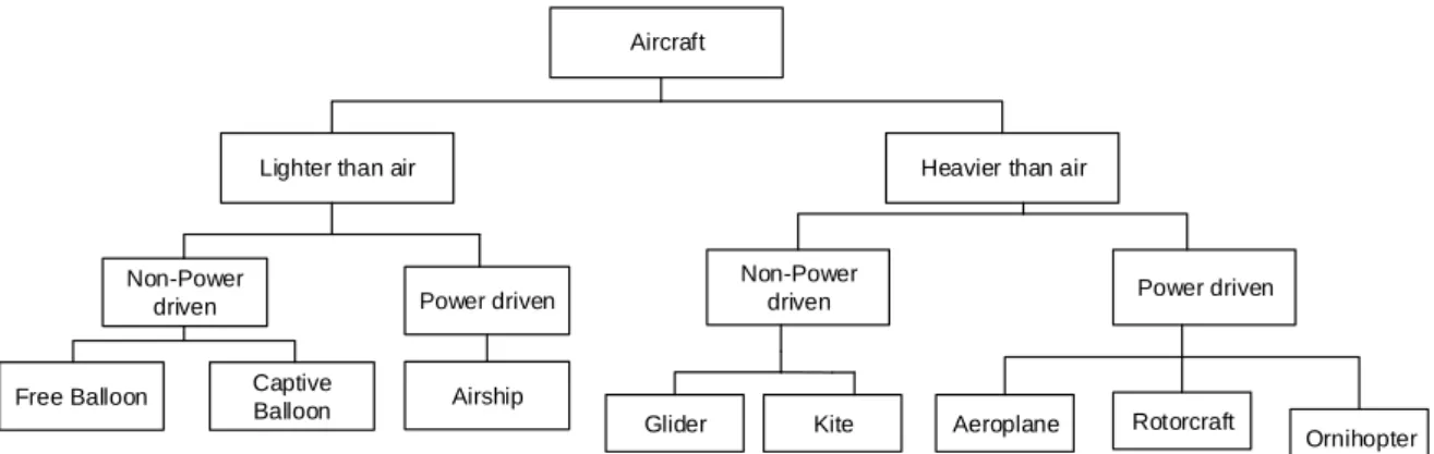 Figure 1.14   General aircraft classification [16] 
