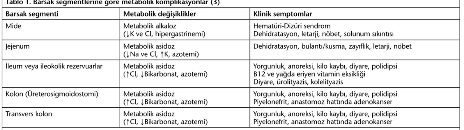 Tablo 1. Barsak segmentlerine göre metabolik komplikasyonlar (3)