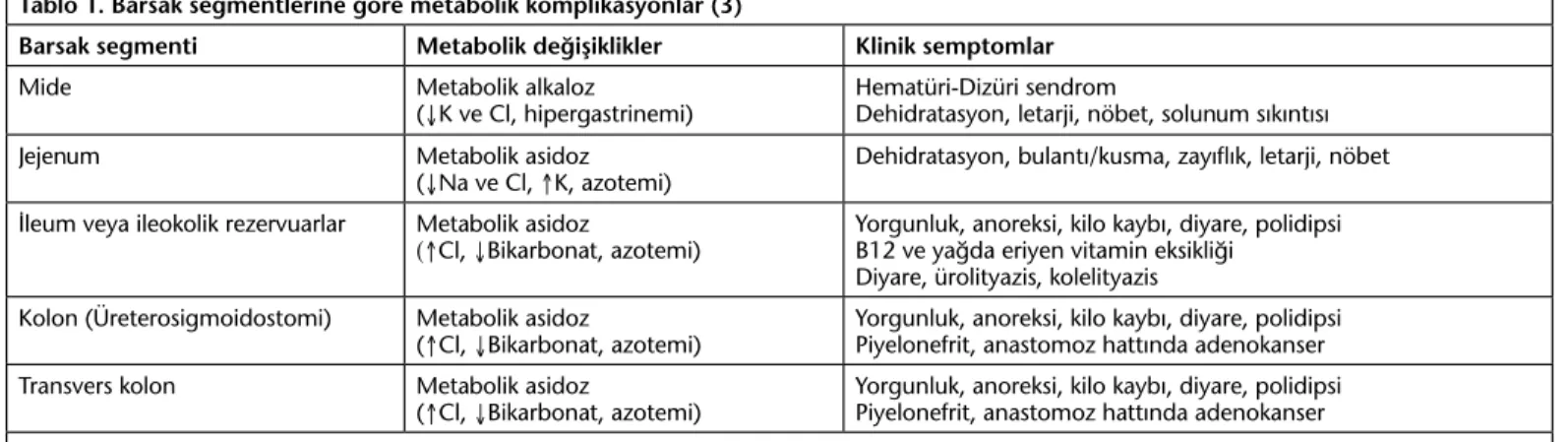 Tablo 1. Barsak segmentlerine göre metabolik komplikasyonlar (3)