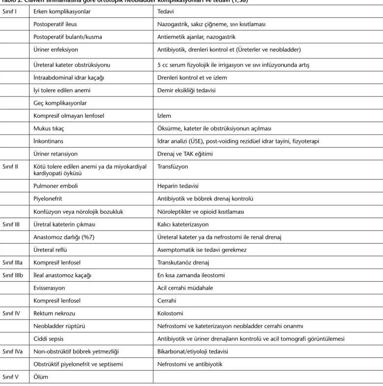Tablo 2. Clavien sınıflamasına göre ortotopik neobladder komplikasyonları ve tedavi (1,38)