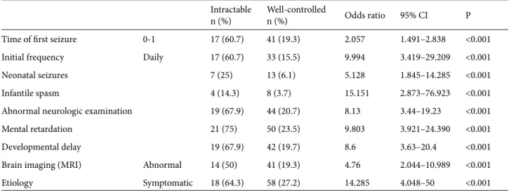 Table 3. Univariate comparison of the intractable and well-controlled groups.