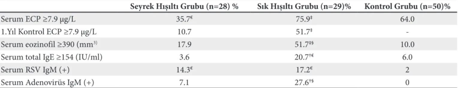 Tablo II. Hasta ve kontrol grubunun laboratuvar bulguları