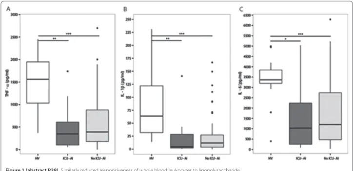 Figure 1 (abstract P38). Similarly reduced responsiveness of whole blood leukocytes to lipopolysaccharide.
