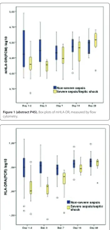 Figure 1 (abstract P45). Box plots of mHLA-DR, measured by fl ow  cytometry.