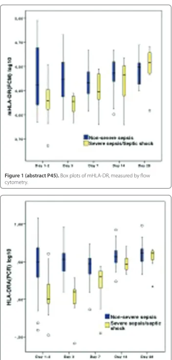 Figure 1 (abstract P45). Box plots of mHLA-DR, measured by fl ow  cytometry.