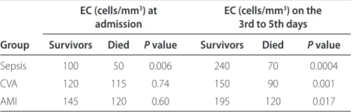 Table 1 (abstract P47). Dynamics of eosinophil count depending on outcome  in groups