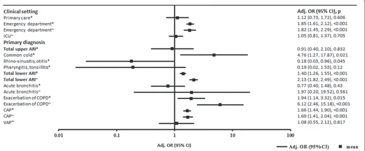 Figure 1 (abstract P65). Multivariate regression analysis for estimation of predictive value of PCT levels on admission stratifi ed by adverse events and  mortality in diff erent settings and diagnoses