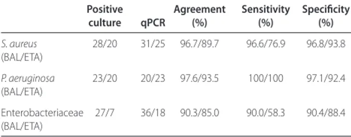 Table 1 (abstract P107). Concordance between qPCR and culture on BAL/ETA  in VAP patients