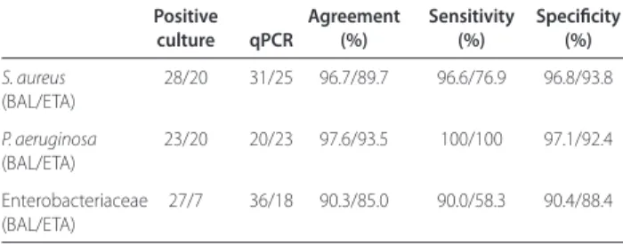 Table 1 (abstract P107). Concordance between qPCR and culture on BAL/ETA  in VAP patients