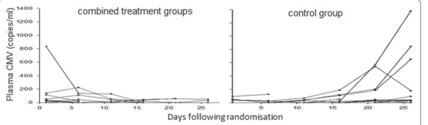 Figure 1 (abstract P115). CMV reactivation over time. Each line represents a single patient.