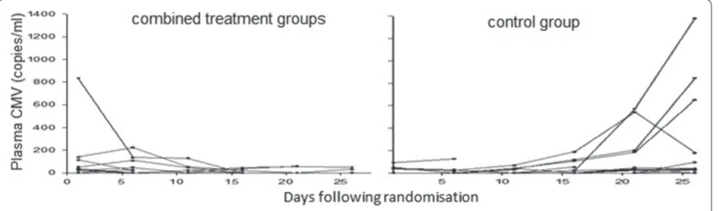Figure 1 (abstract P115). CMV reactivation over time. Each line represents a single patient.
