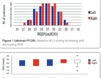 Figure 1 (abstract P139). Absence of LS during increasing and  decreasing PEEP.