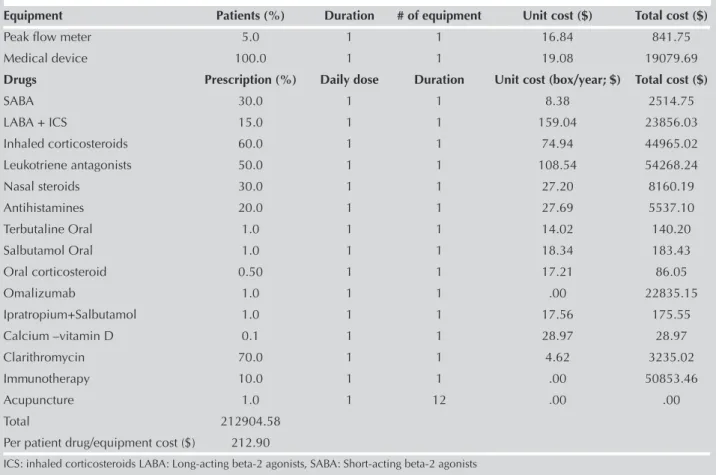 Table 4. Per patient treatment and equipment cost item: Clinical practice, unit costs and total cost [15-17, 22, 29-34]