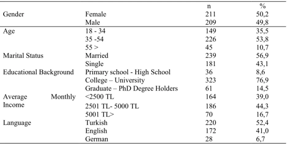 Table 1. Profile of the Respondents 